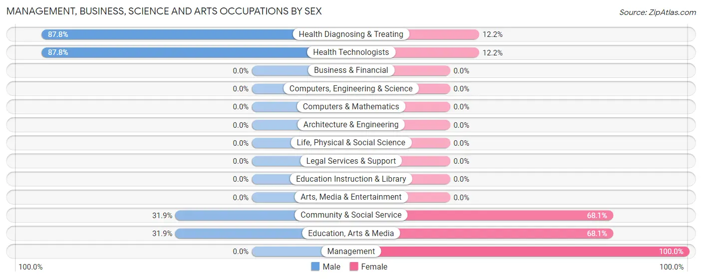 Management, Business, Science and Arts Occupations by Sex in Zip Code 40358