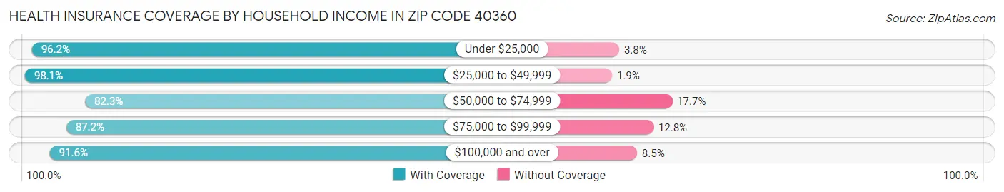 Health Insurance Coverage by Household Income in Zip Code 40360