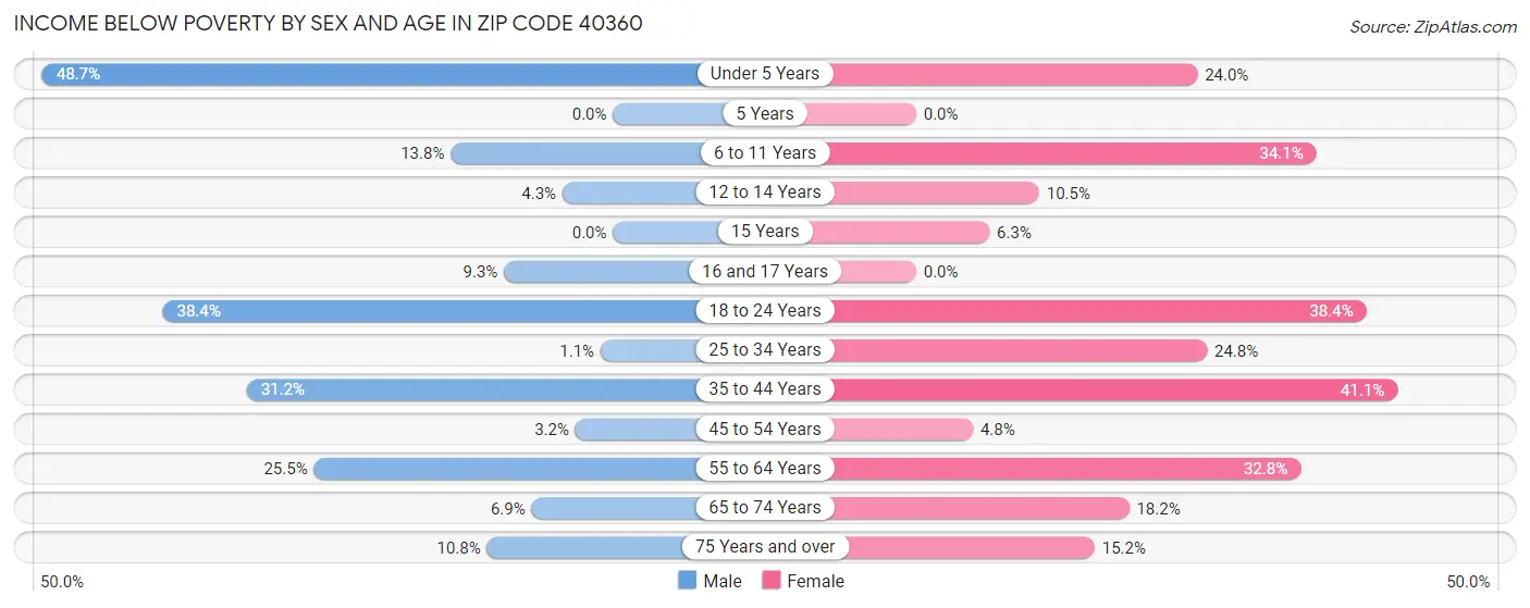 Income Below Poverty by Sex and Age in Zip Code 40360