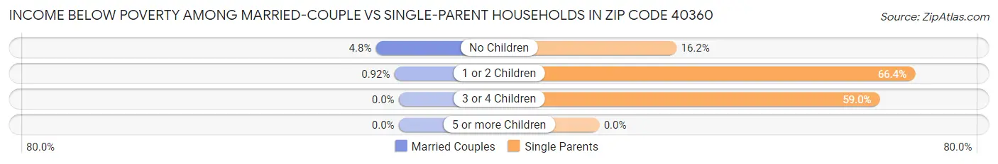 Income Below Poverty Among Married-Couple vs Single-Parent Households in Zip Code 40360