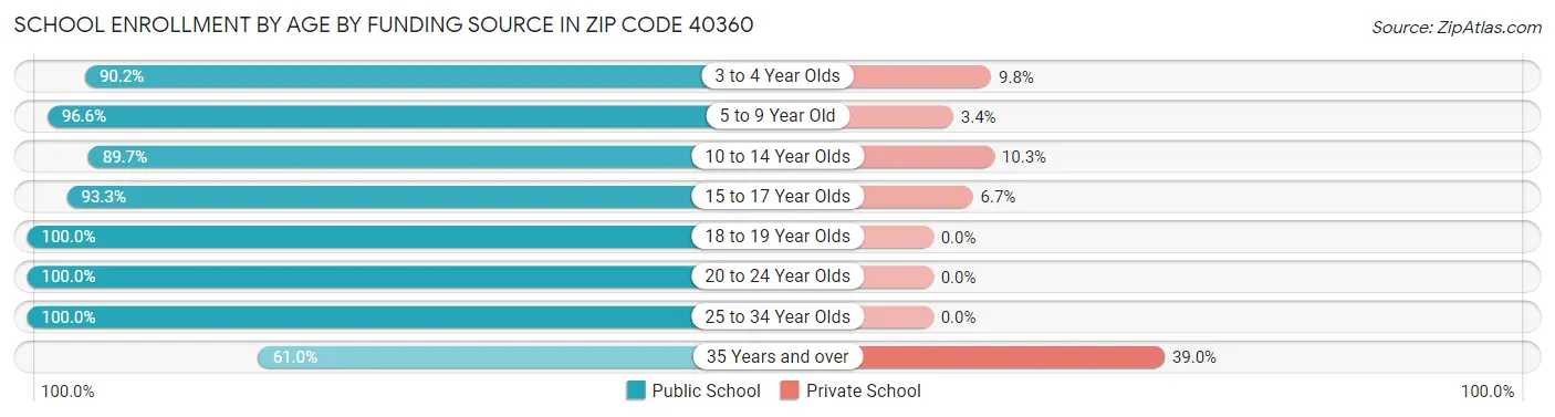 School Enrollment by Age by Funding Source in Zip Code 40360