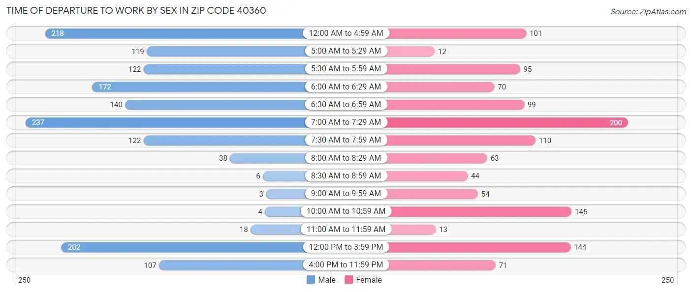Time of Departure to Work by Sex in Zip Code 40360