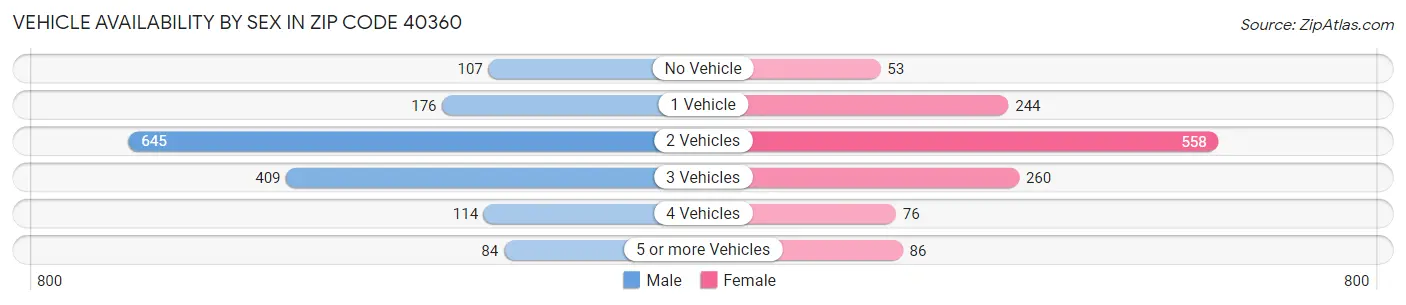 Vehicle Availability by Sex in Zip Code 40360