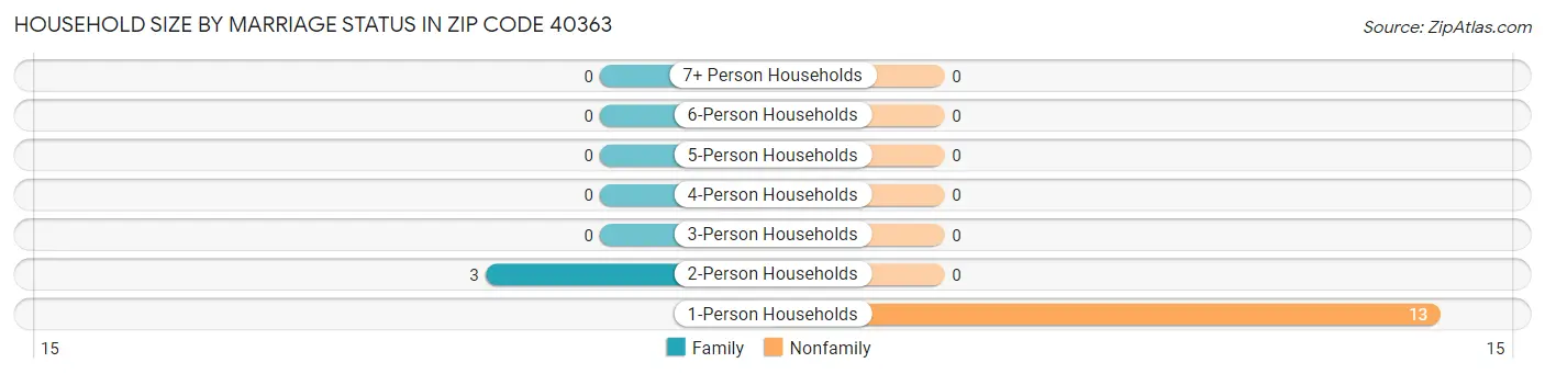 Household Size by Marriage Status in Zip Code 40363