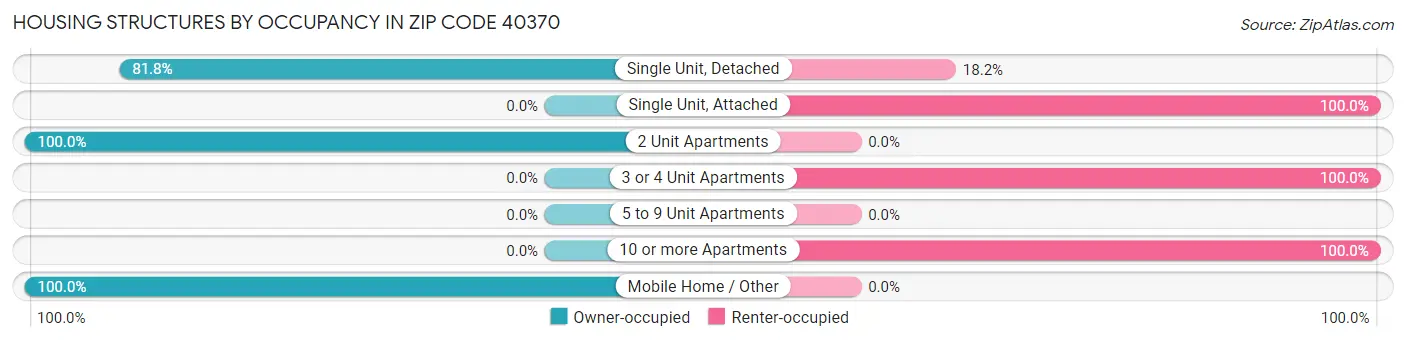 Housing Structures by Occupancy in Zip Code 40370