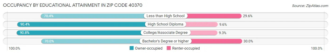 Occupancy by Educational Attainment in Zip Code 40370