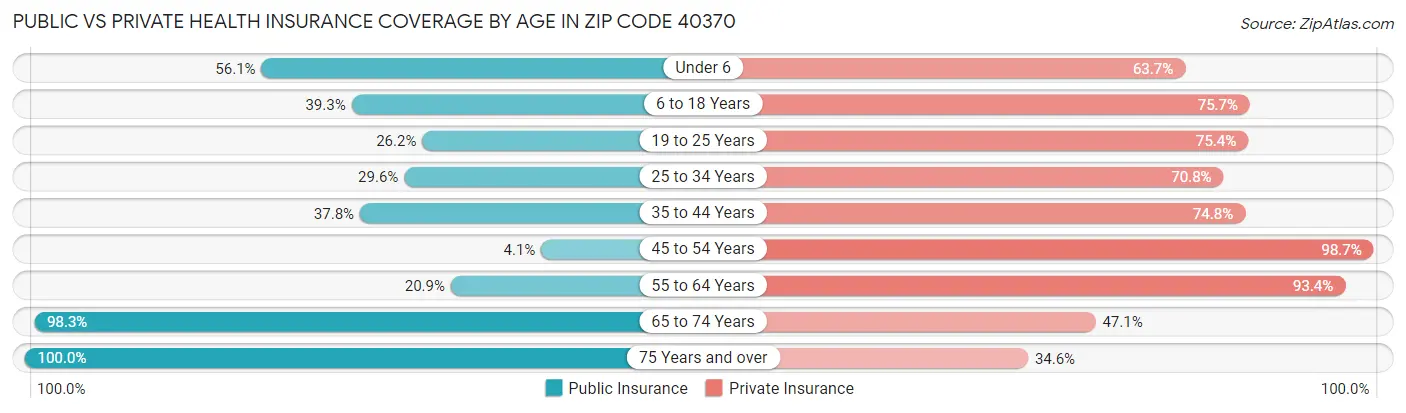 Public vs Private Health Insurance Coverage by Age in Zip Code 40370