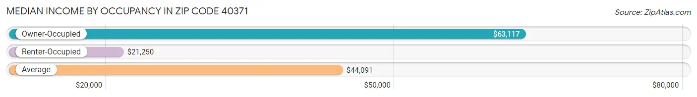 Median Income by Occupancy in Zip Code 40371