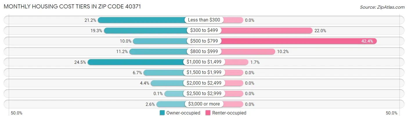 Monthly Housing Cost Tiers in Zip Code 40371