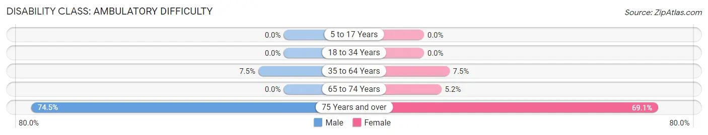 Disability in Zip Code 40372: <span>Ambulatory Difficulty</span>