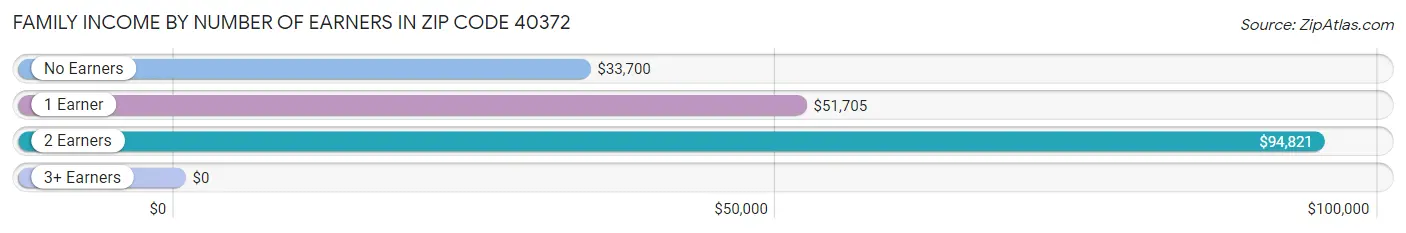 Family Income by Number of Earners in Zip Code 40372