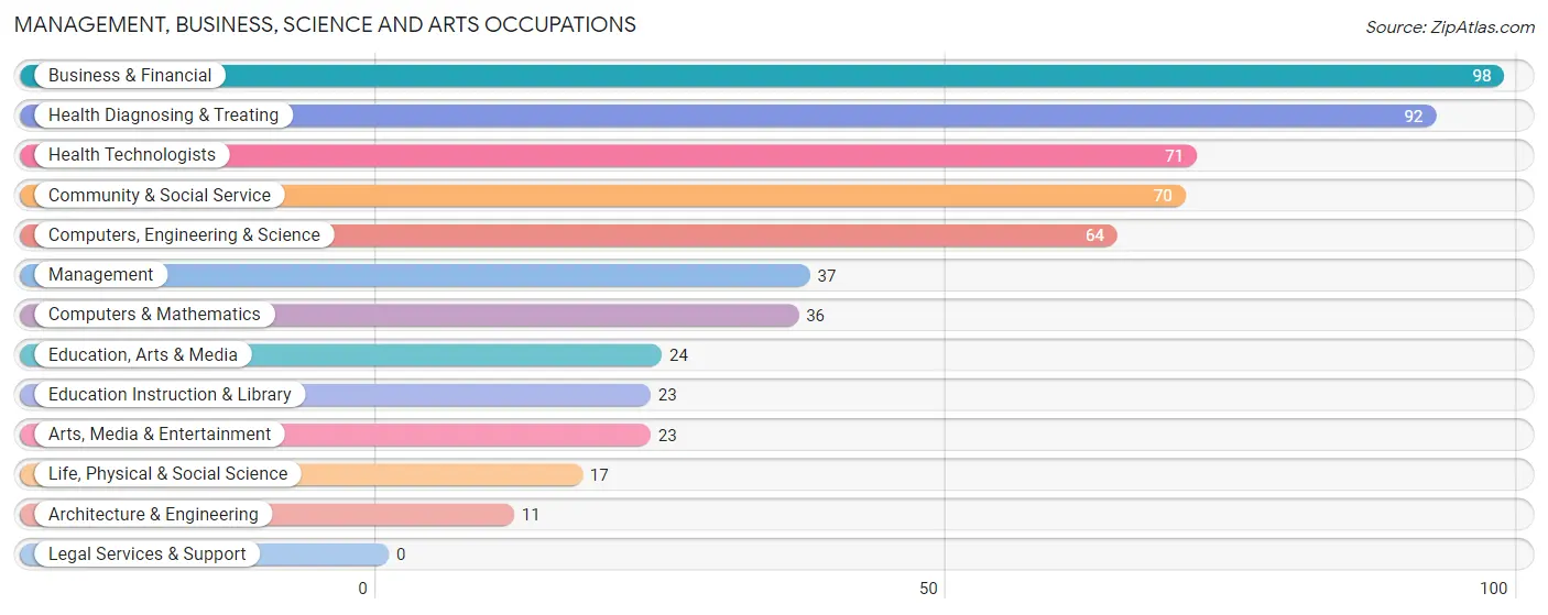 Management, Business, Science and Arts Occupations in Zip Code 40372