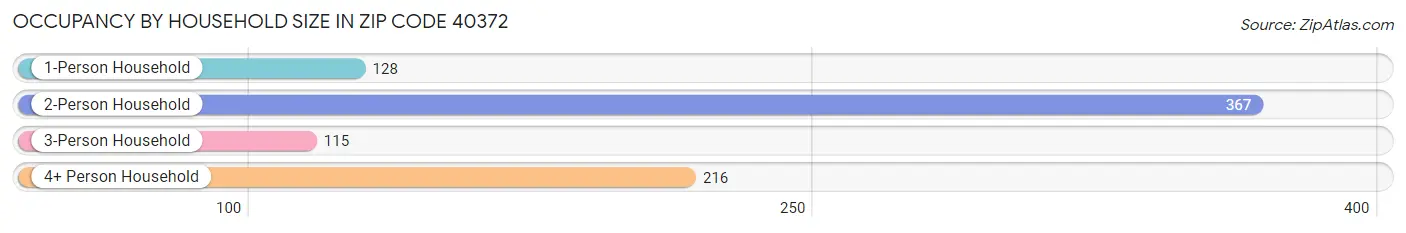 Occupancy by Household Size in Zip Code 40372