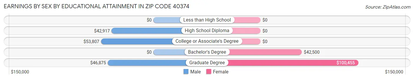 Earnings by Sex by Educational Attainment in Zip Code 40374
