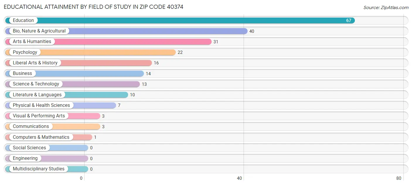 Educational Attainment by Field of Study in Zip Code 40374