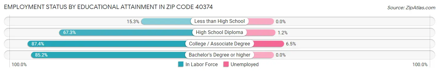 Employment Status by Educational Attainment in Zip Code 40374
