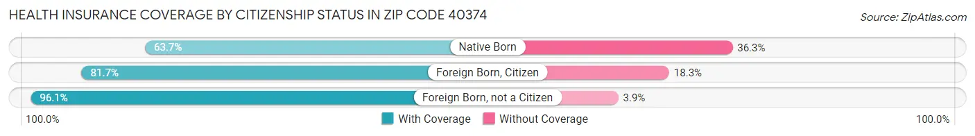 Health Insurance Coverage by Citizenship Status in Zip Code 40374