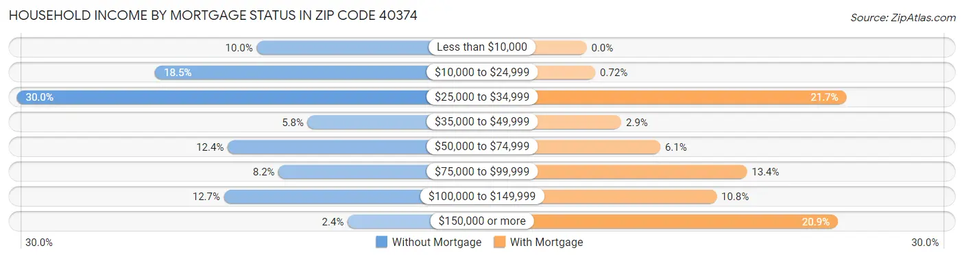 Household Income by Mortgage Status in Zip Code 40374
