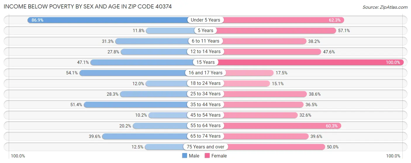 Income Below Poverty by Sex and Age in Zip Code 40374