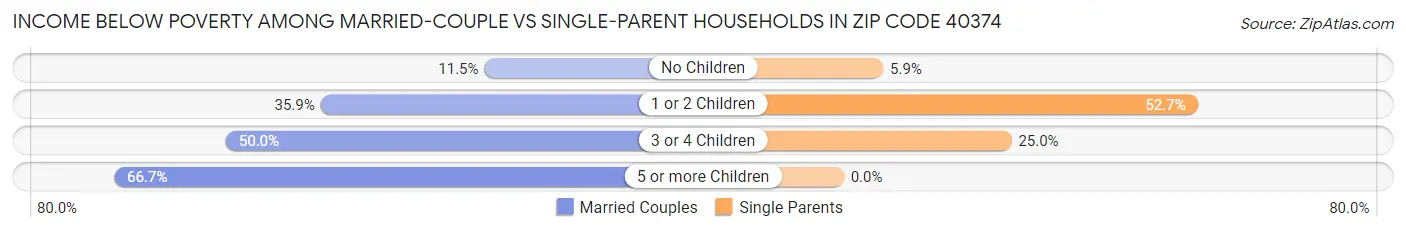 Income Below Poverty Among Married-Couple vs Single-Parent Households in Zip Code 40374