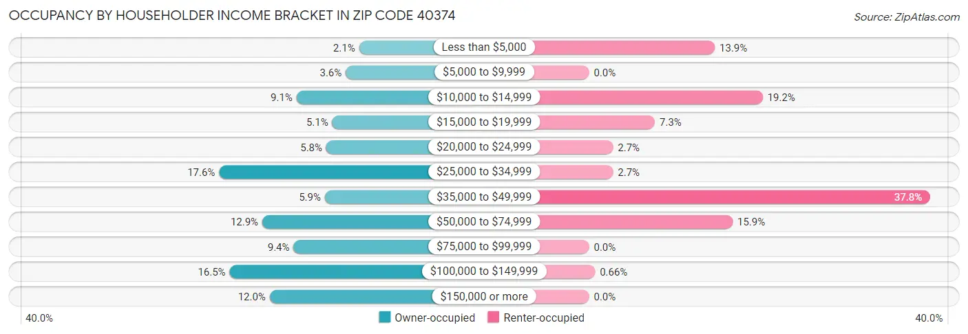 Occupancy by Householder Income Bracket in Zip Code 40374