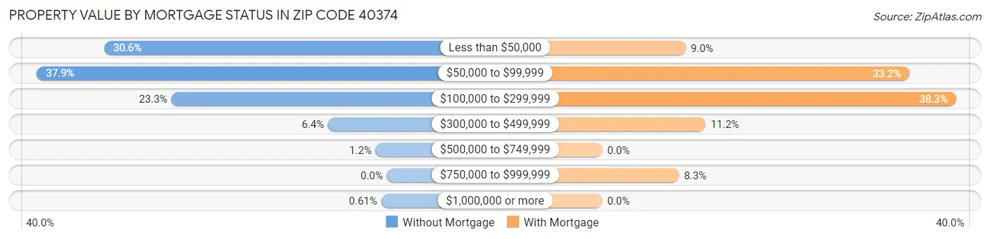 Property Value by Mortgage Status in Zip Code 40374