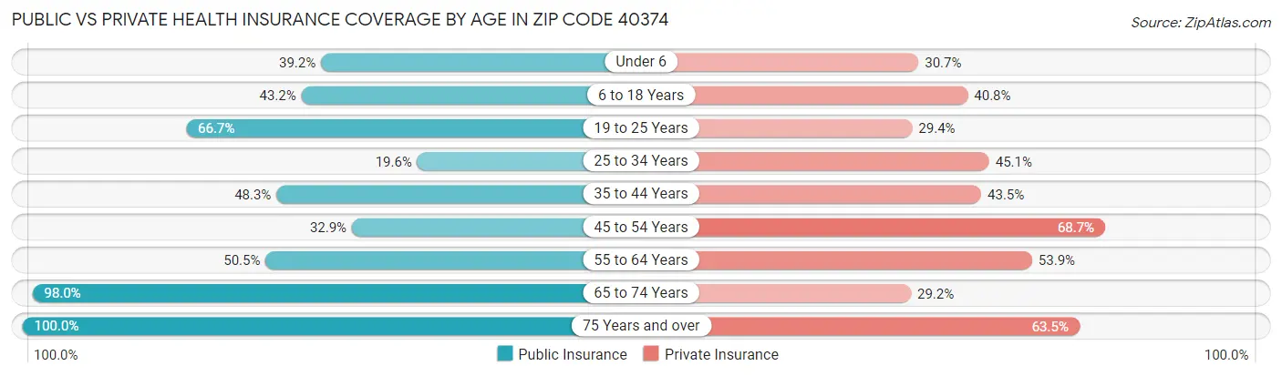 Public vs Private Health Insurance Coverage by Age in Zip Code 40374