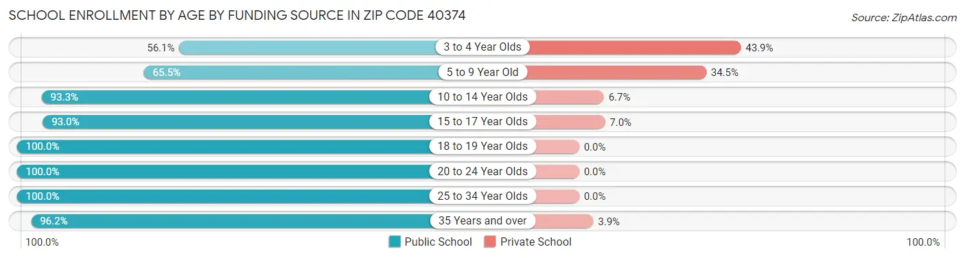 School Enrollment by Age by Funding Source in Zip Code 40374
