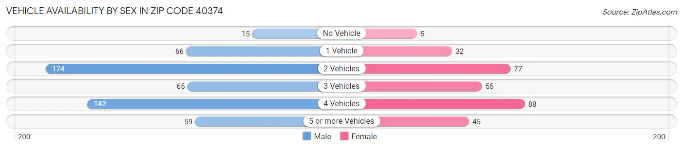 Vehicle Availability by Sex in Zip Code 40374