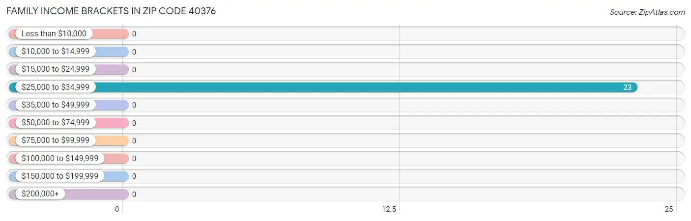 Family Income Brackets in Zip Code 40376