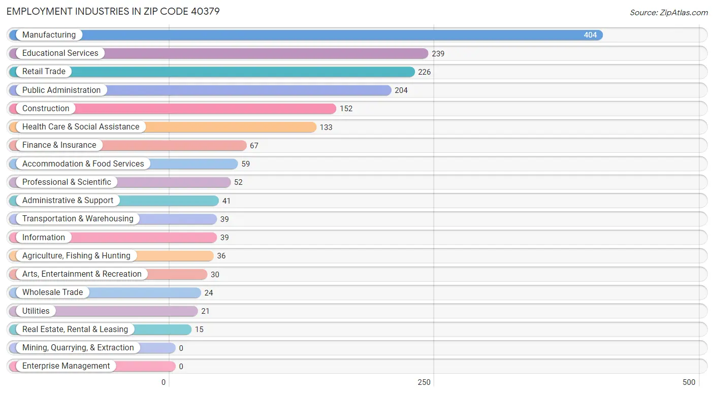 Employment Industries in Zip Code 40379