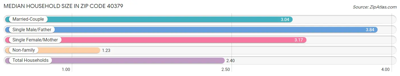 Median Household Size in Zip Code 40379