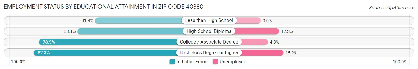 Employment Status by Educational Attainment in Zip Code 40380