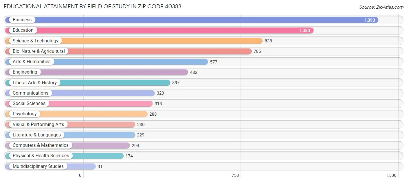 Educational Attainment by Field of Study in Zip Code 40383