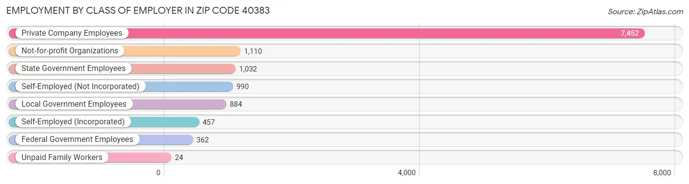 Employment by Class of Employer in Zip Code 40383