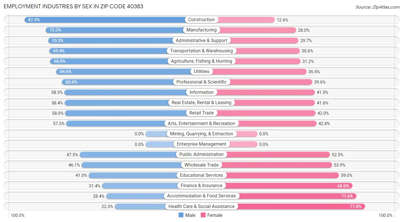 Employment Industries by Sex in Zip Code 40383