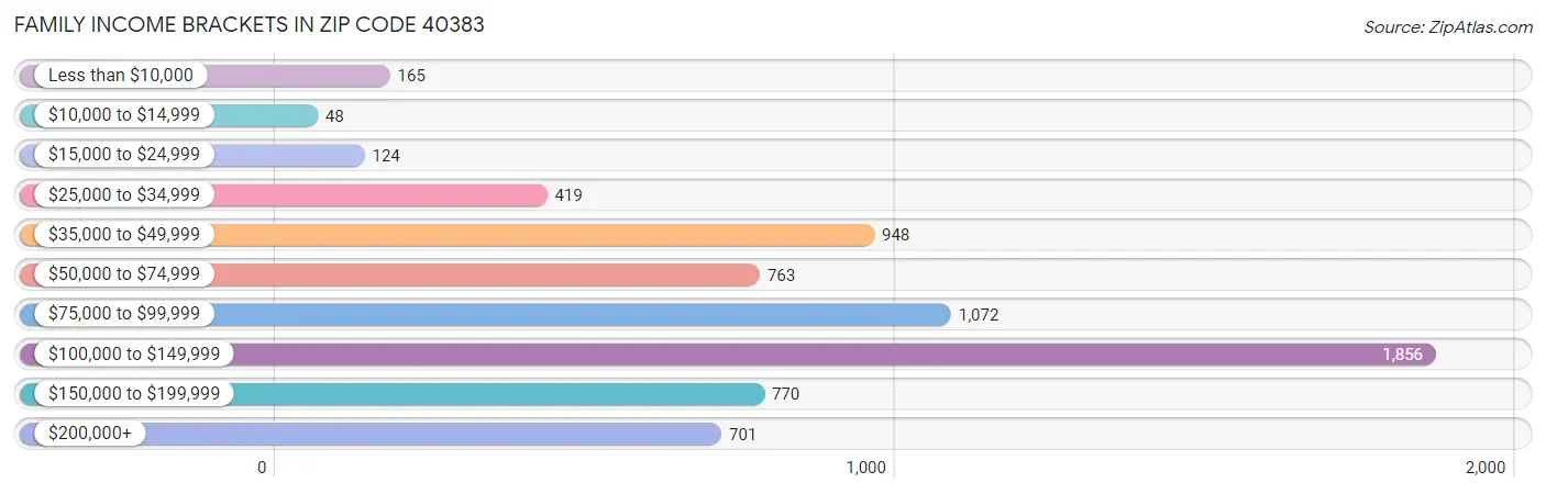 Family Income Brackets in Zip Code 40383