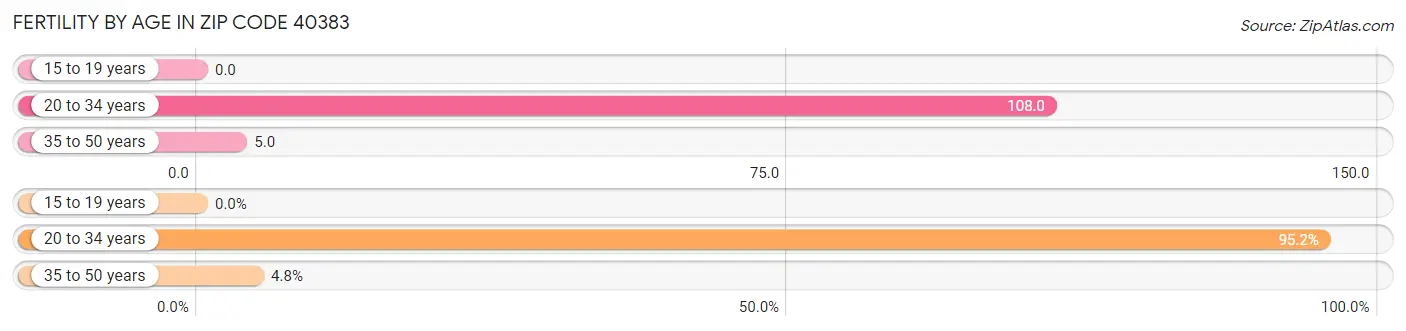 Female Fertility by Age in Zip Code 40383