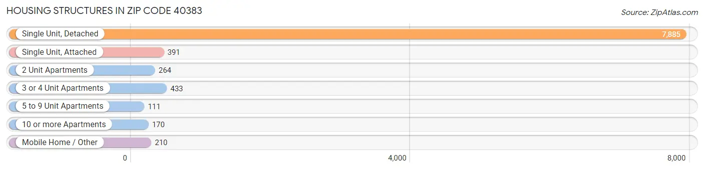 Housing Structures in Zip Code 40383