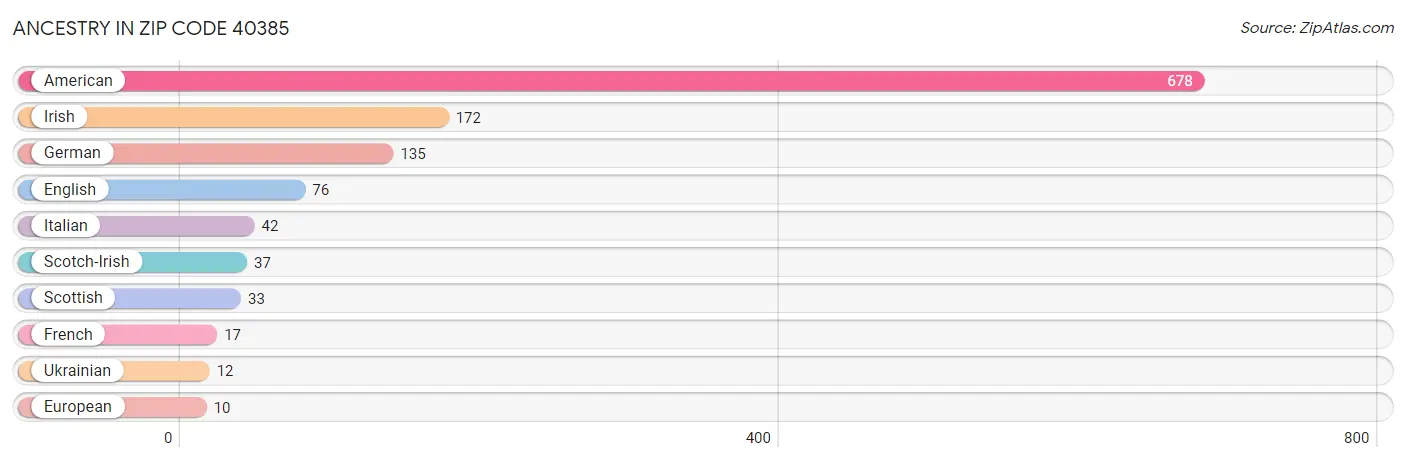 Ancestry in Zip Code 40385