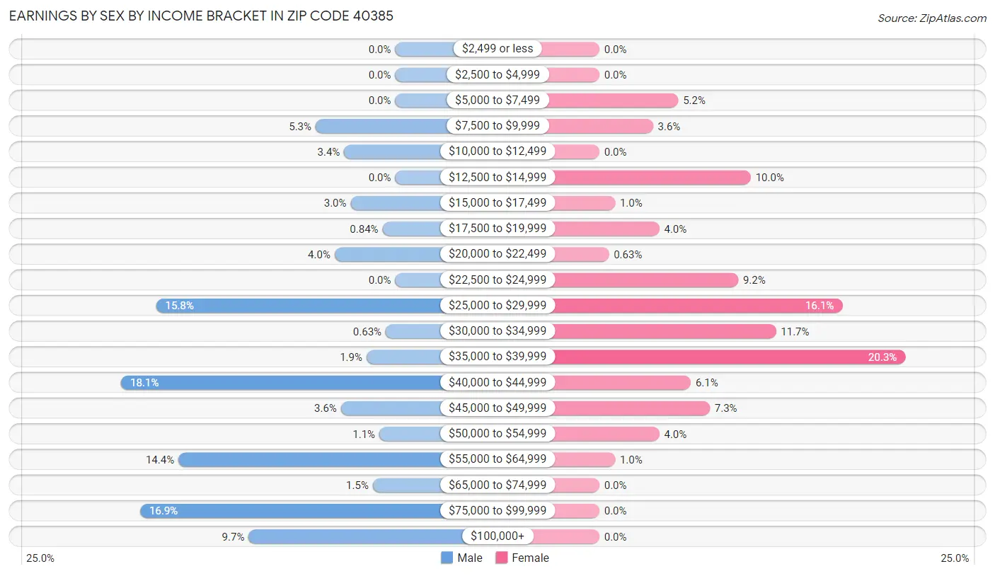 Earnings by Sex by Income Bracket in Zip Code 40385