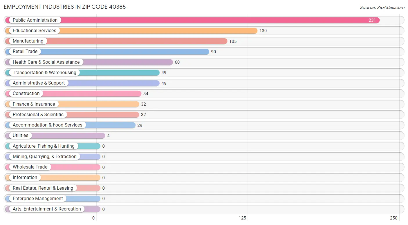 Employment Industries in Zip Code 40385