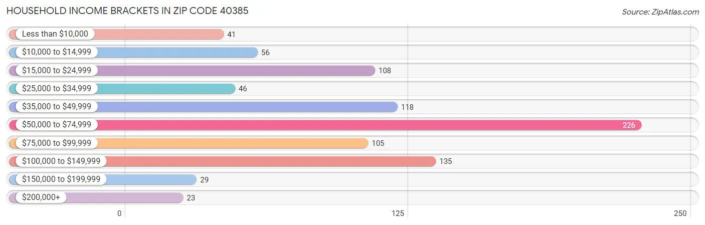 Household Income Brackets in Zip Code 40385