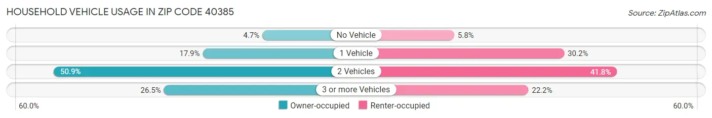 Household Vehicle Usage in Zip Code 40385