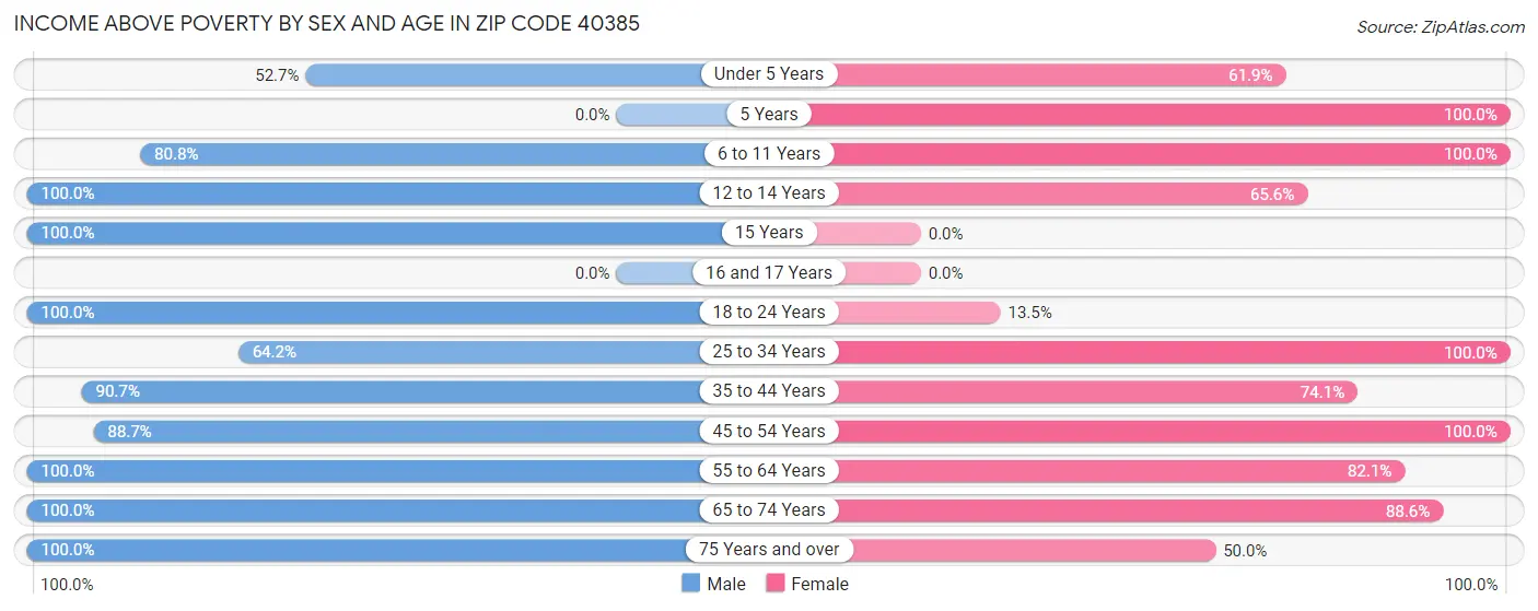 Income Above Poverty by Sex and Age in Zip Code 40385