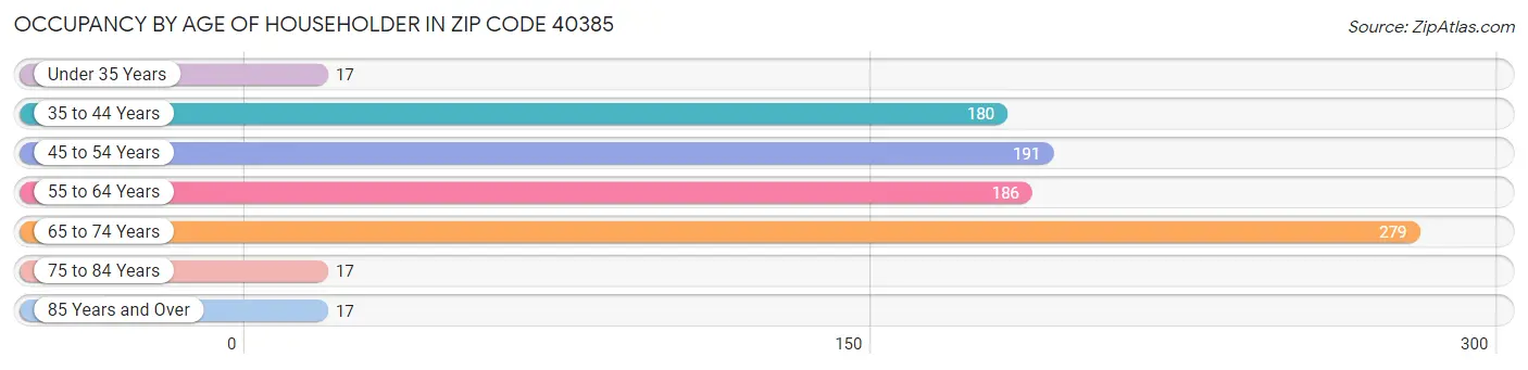 Occupancy by Age of Householder in Zip Code 40385