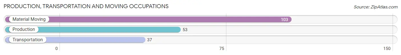 Production, Transportation and Moving Occupations in Zip Code 40385