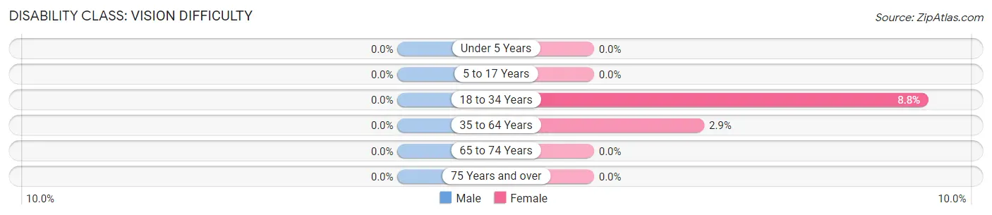 Disability in Zip Code 40385: <span>Vision Difficulty</span>