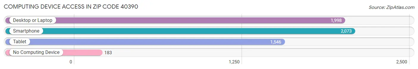 Computing Device Access in Zip Code 40390