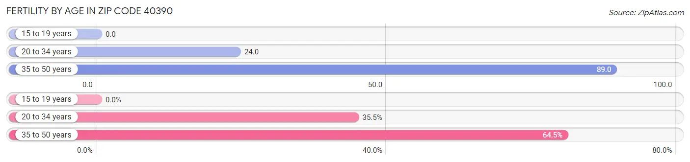 Female Fertility by Age in Zip Code 40390